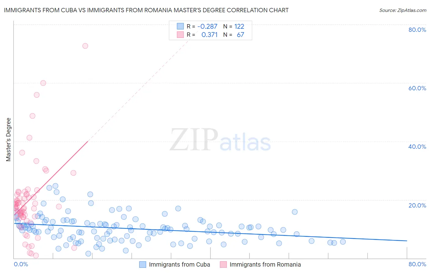 Immigrants from Cuba vs Immigrants from Romania Master's Degree