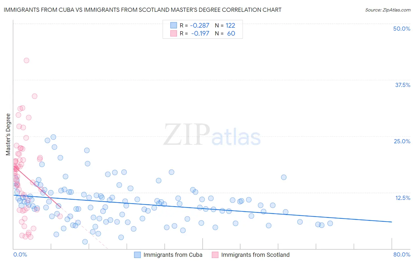 Immigrants from Cuba vs Immigrants from Scotland Master's Degree