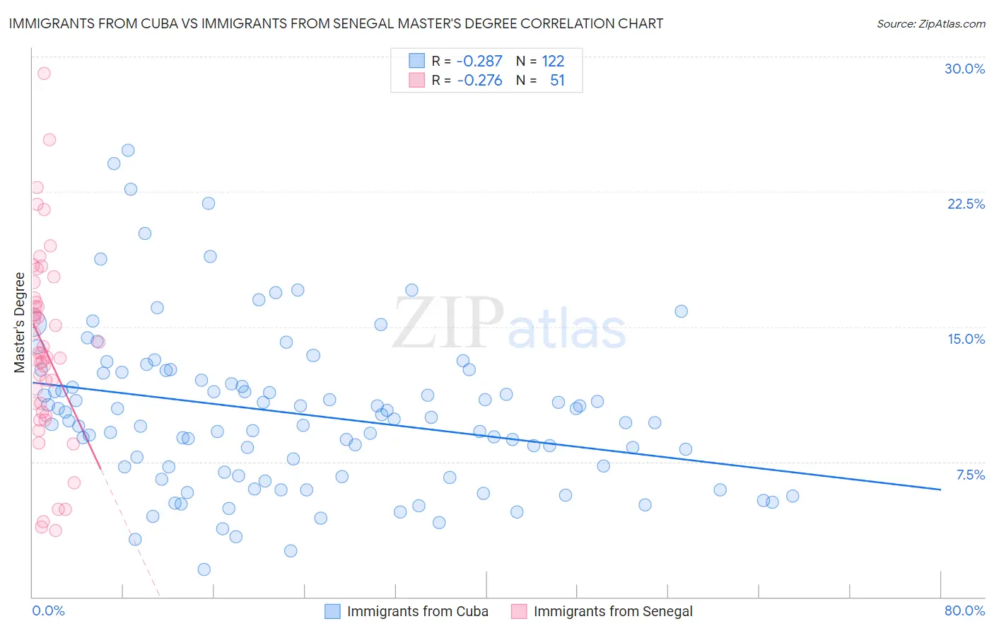 Immigrants from Cuba vs Immigrants from Senegal Master's Degree