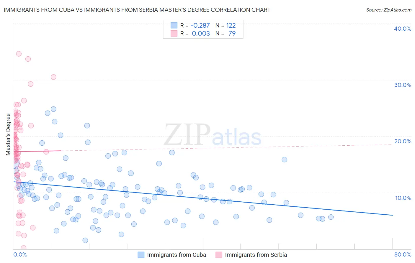 Immigrants from Cuba vs Immigrants from Serbia Master's Degree