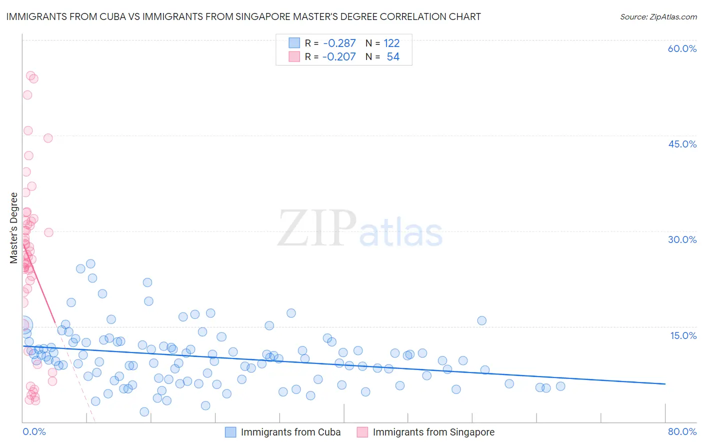 Immigrants from Cuba vs Immigrants from Singapore Master's Degree