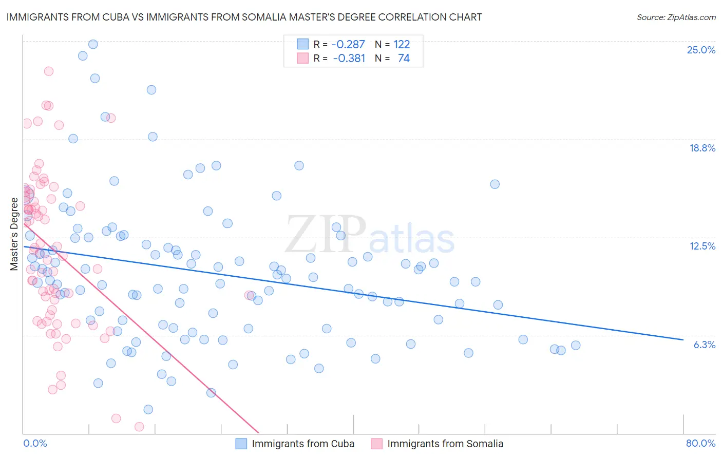 Immigrants from Cuba vs Immigrants from Somalia Master's Degree