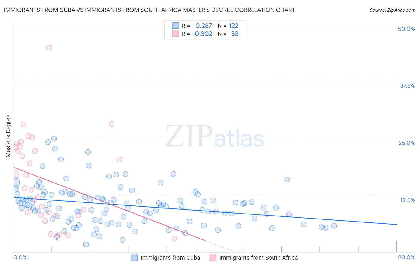 Immigrants from Cuba vs Immigrants from South Africa Master's Degree