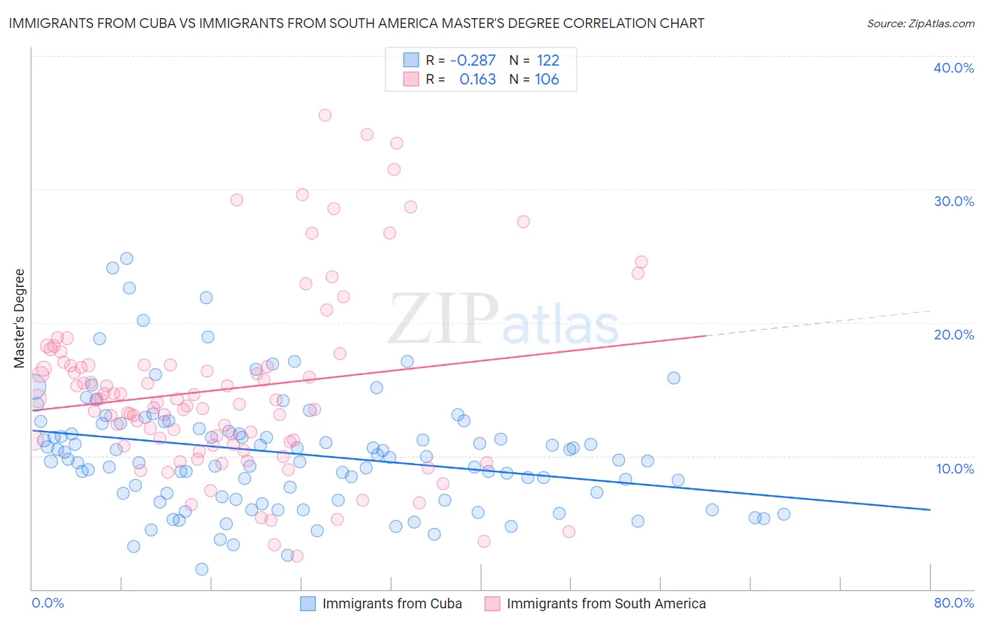 Immigrants from Cuba vs Immigrants from South America Master's Degree