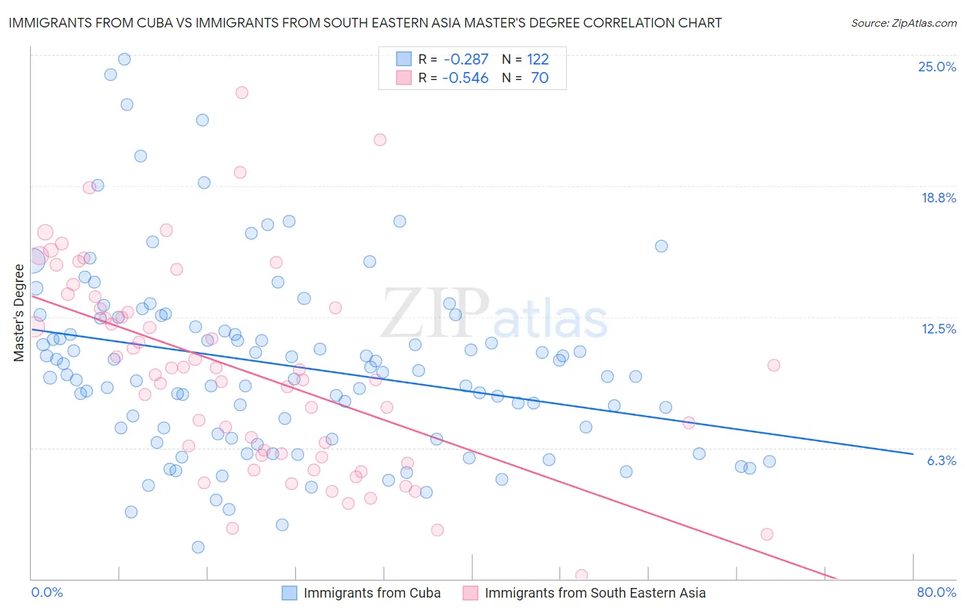 Immigrants from Cuba vs Immigrants from South Eastern Asia Master's Degree