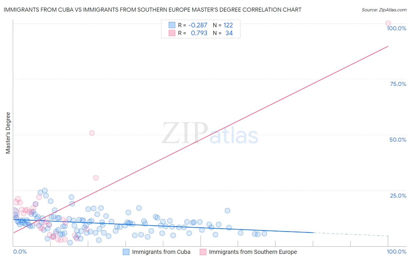 Immigrants from Cuba vs Immigrants from Southern Europe Master's Degree
