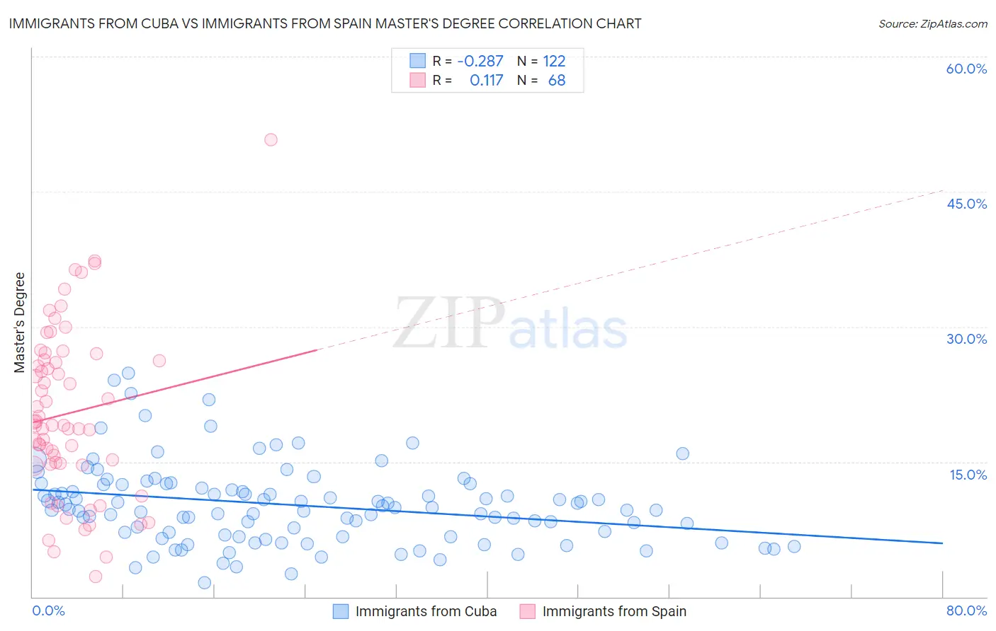 Immigrants from Cuba vs Immigrants from Spain Master's Degree