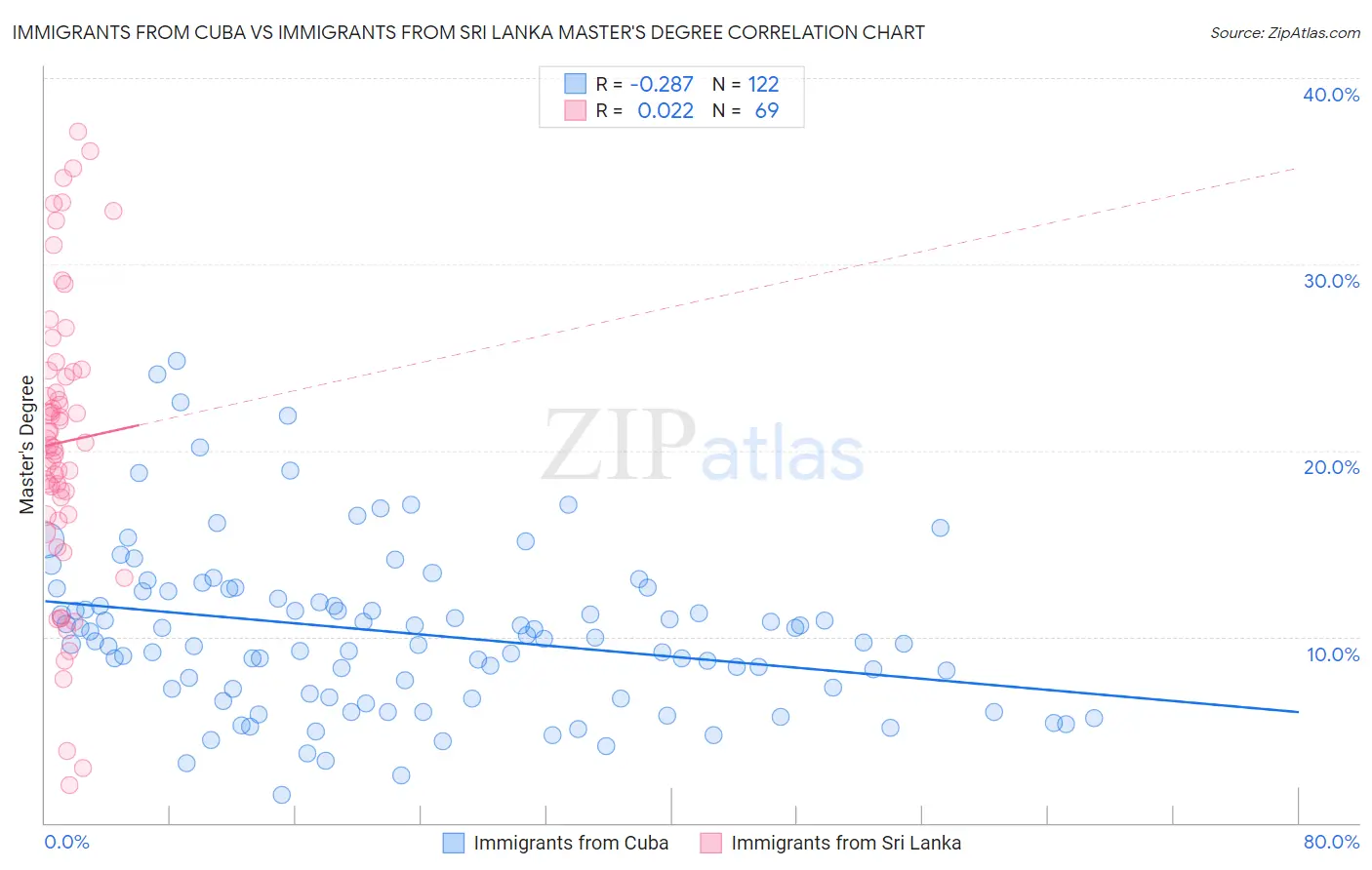 Immigrants from Cuba vs Immigrants from Sri Lanka Master's Degree