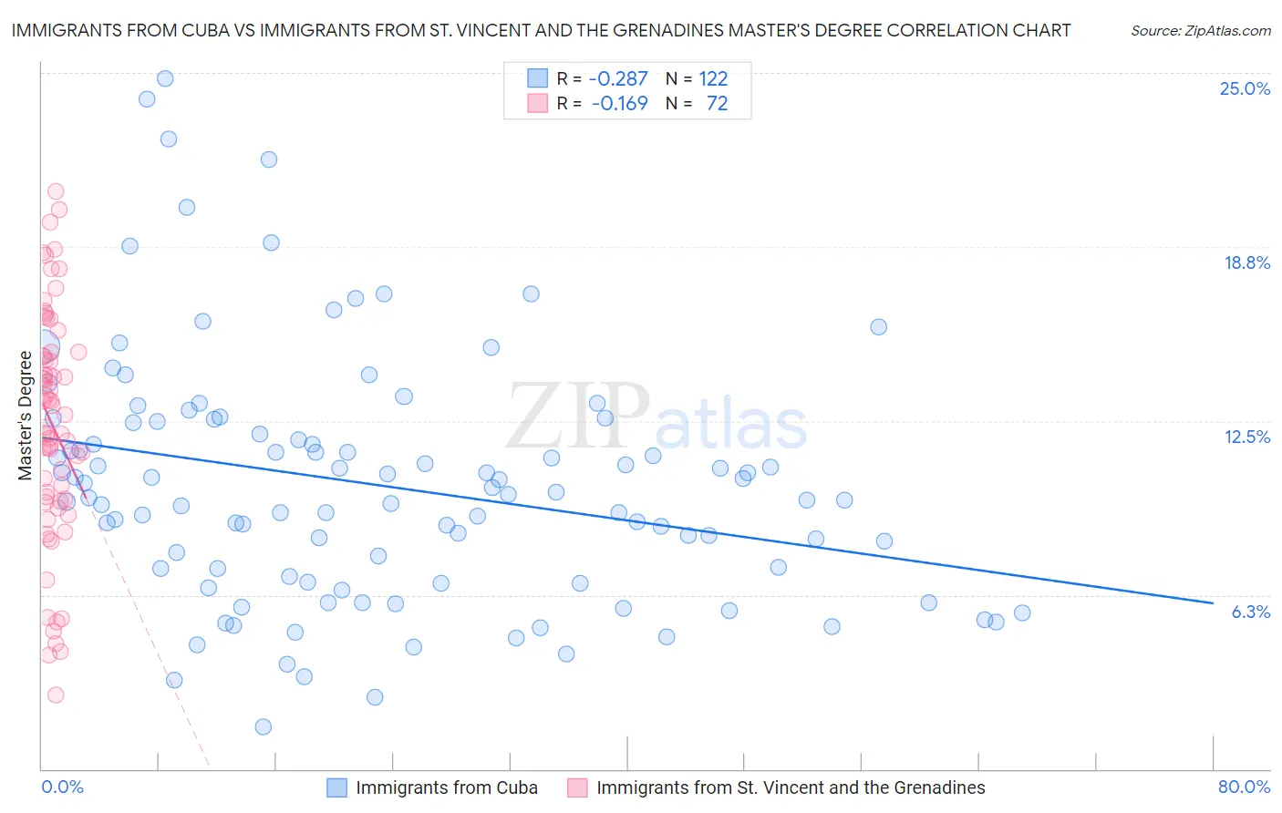 Immigrants from Cuba vs Immigrants from St. Vincent and the Grenadines Master's Degree