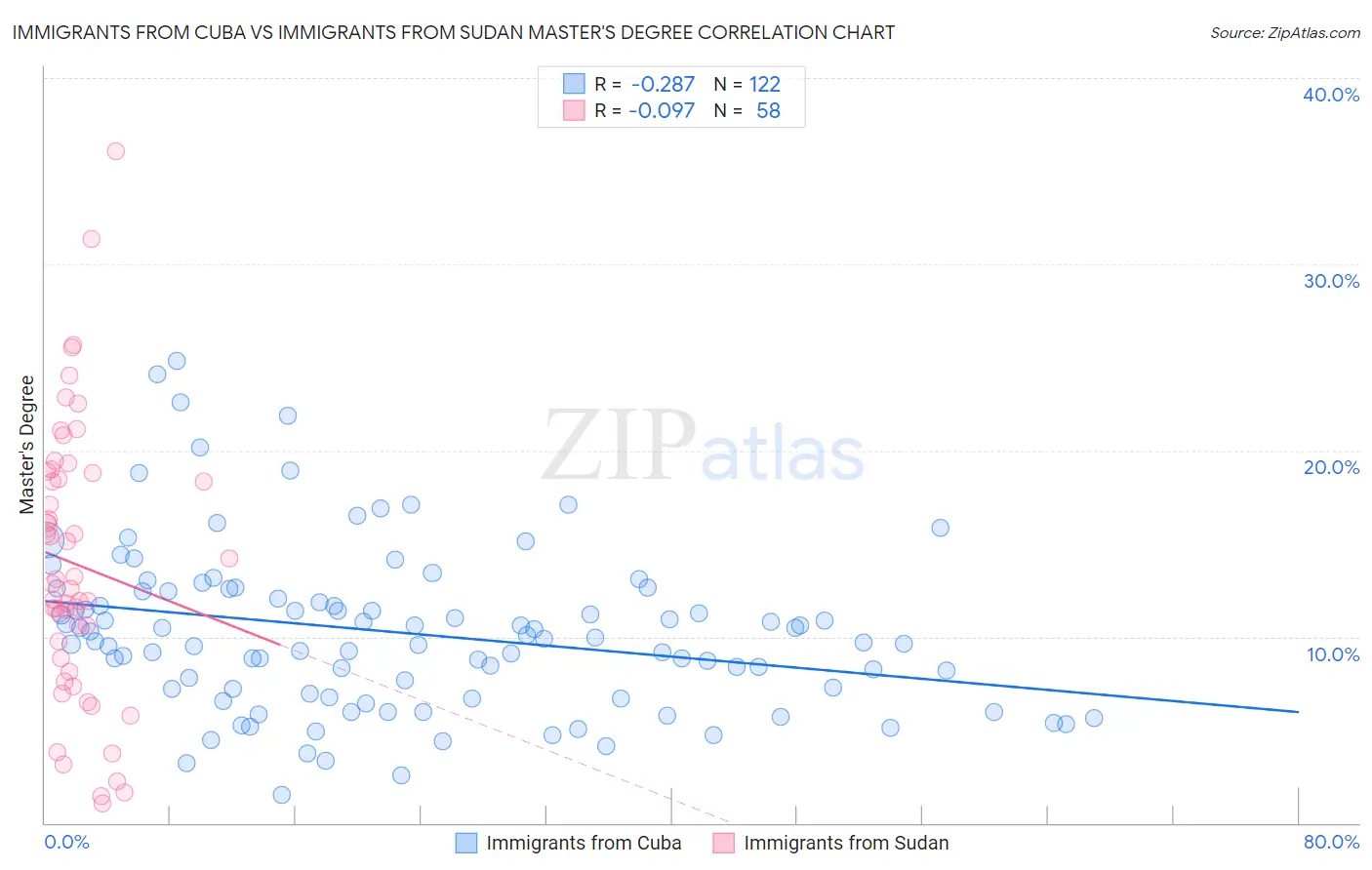 Immigrants from Cuba vs Immigrants from Sudan Master's Degree