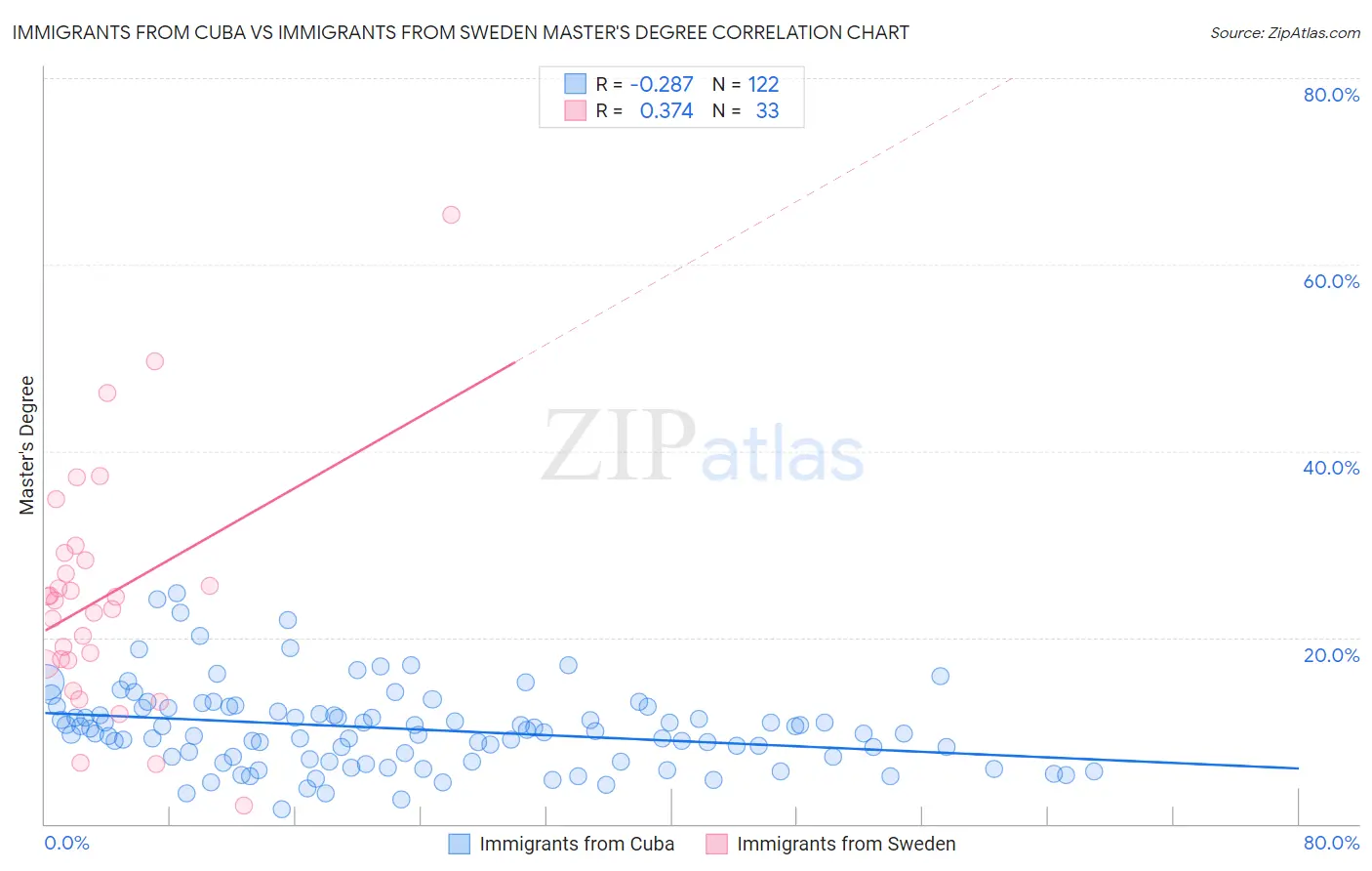 Immigrants from Cuba vs Immigrants from Sweden Master's Degree