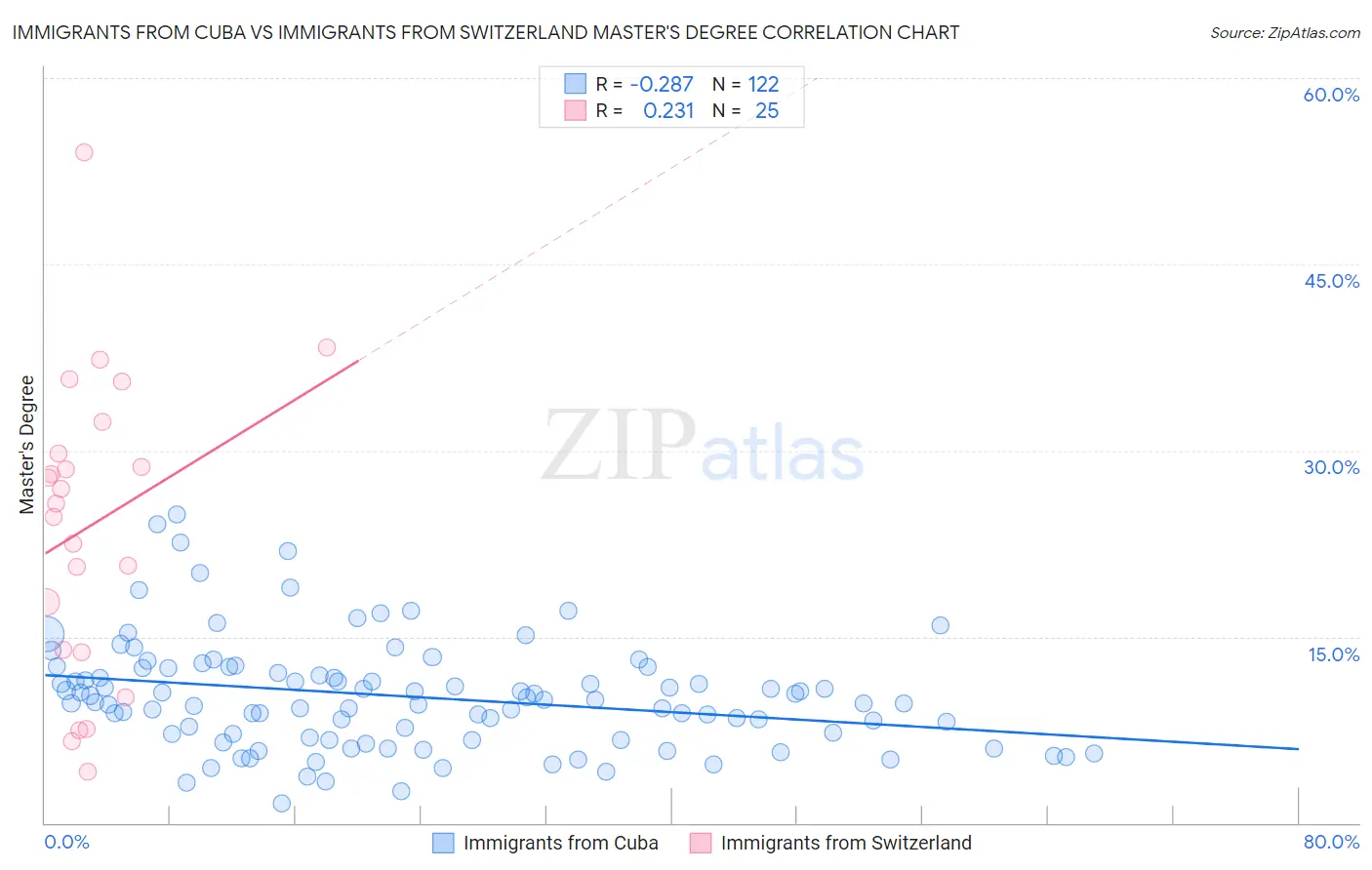 Immigrants from Cuba vs Immigrants from Switzerland Master's Degree