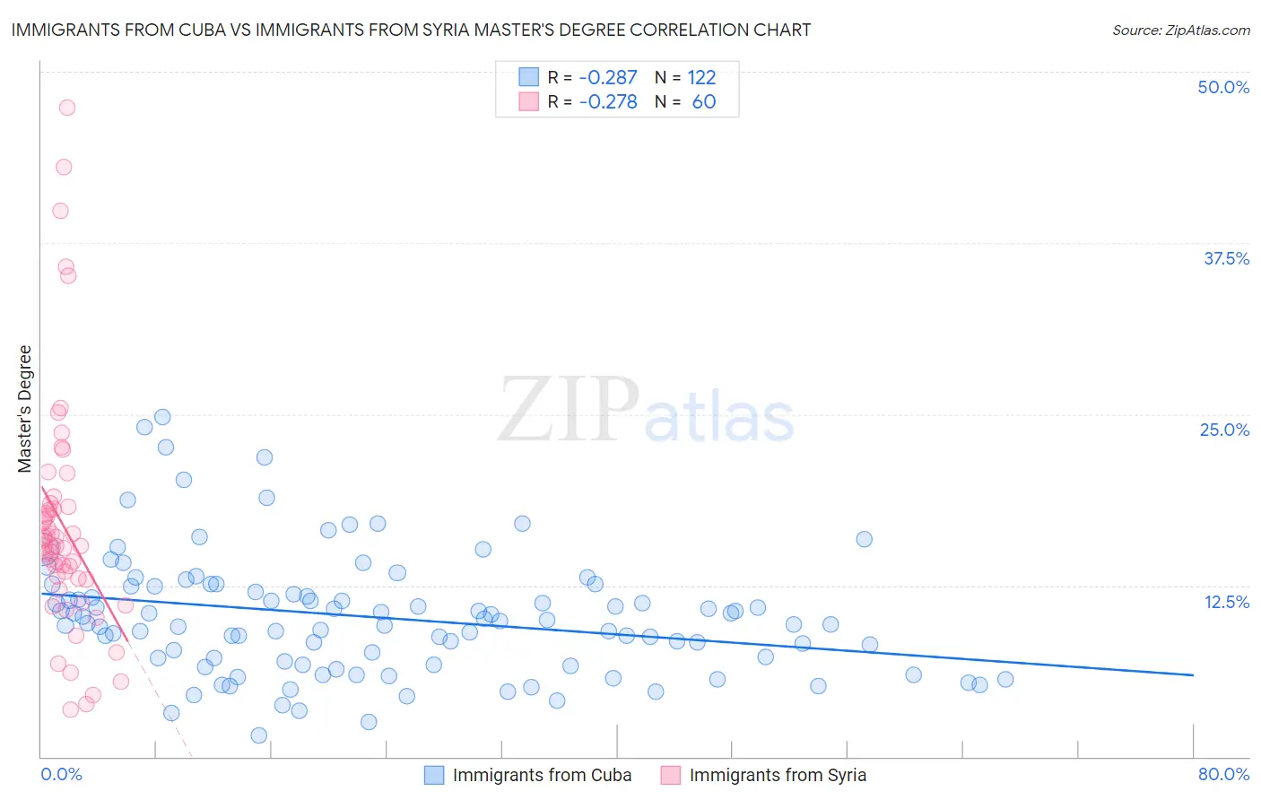 Immigrants from Cuba vs Immigrants from Syria Master's Degree