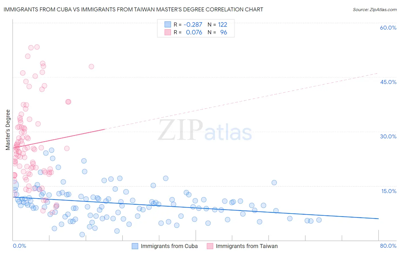 Immigrants from Cuba vs Immigrants from Taiwan Master's Degree