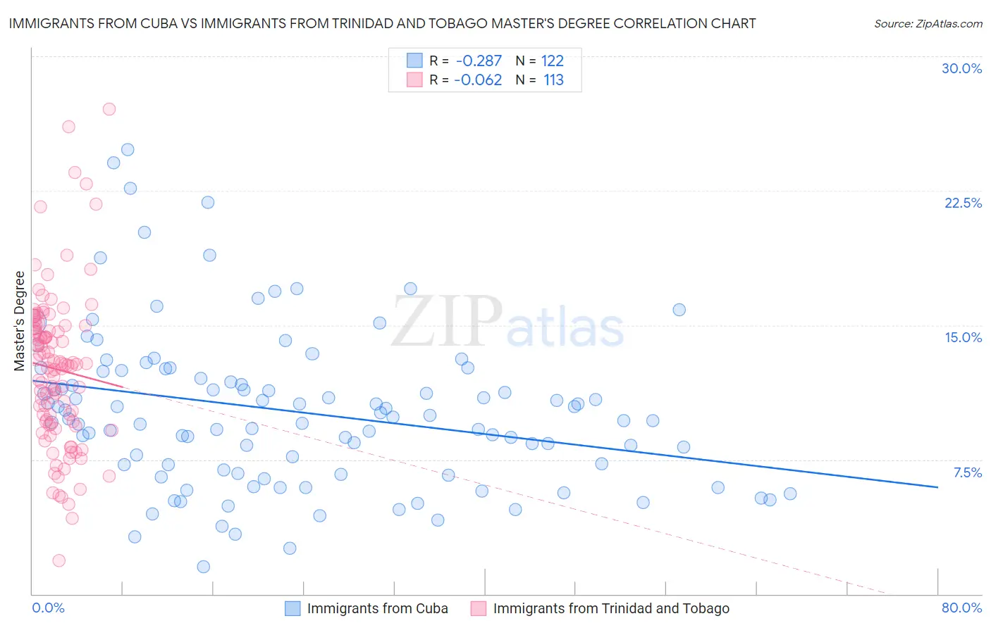 Immigrants from Cuba vs Immigrants from Trinidad and Tobago Master's Degree