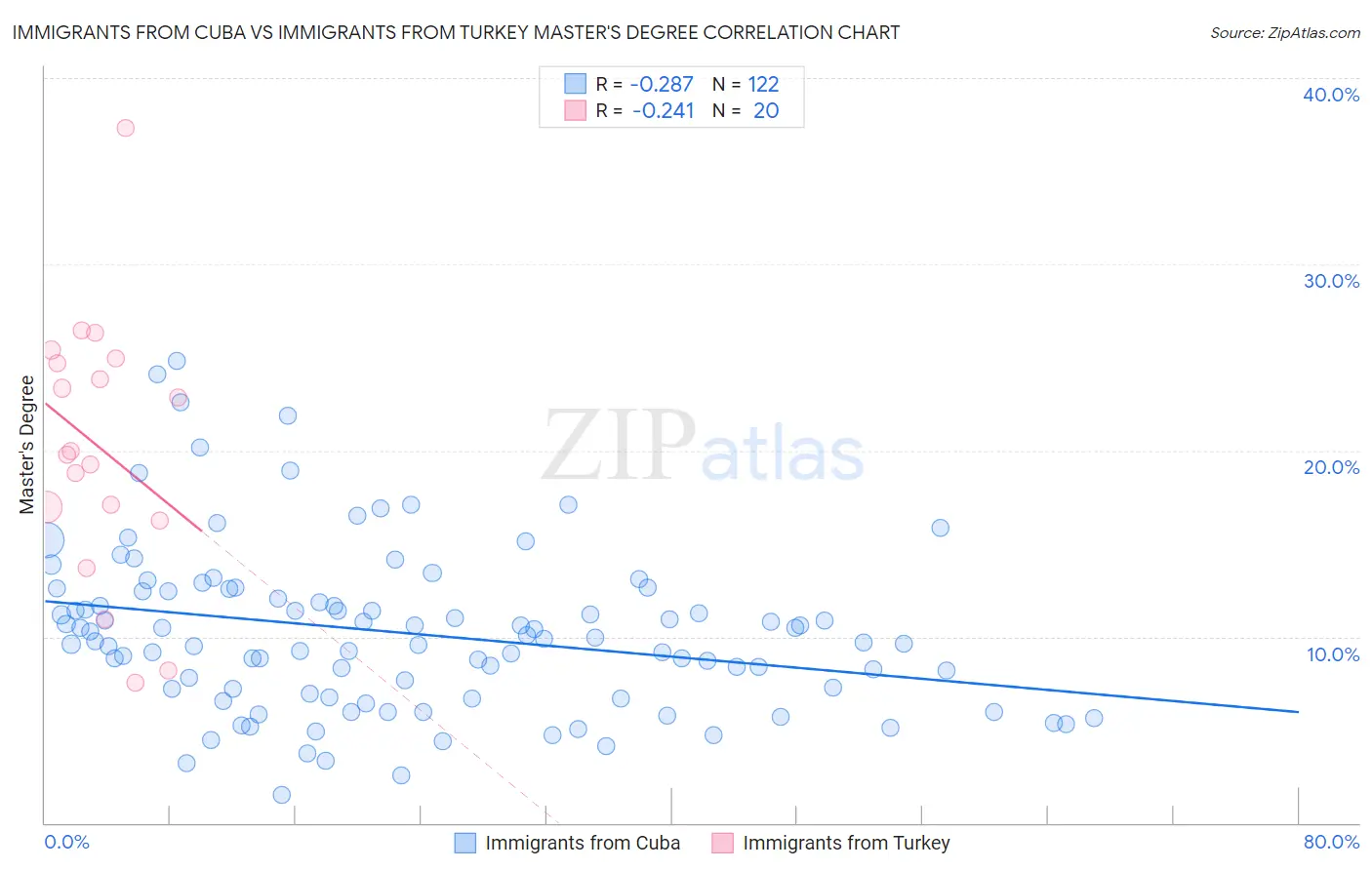 Immigrants from Cuba vs Immigrants from Turkey Master's Degree