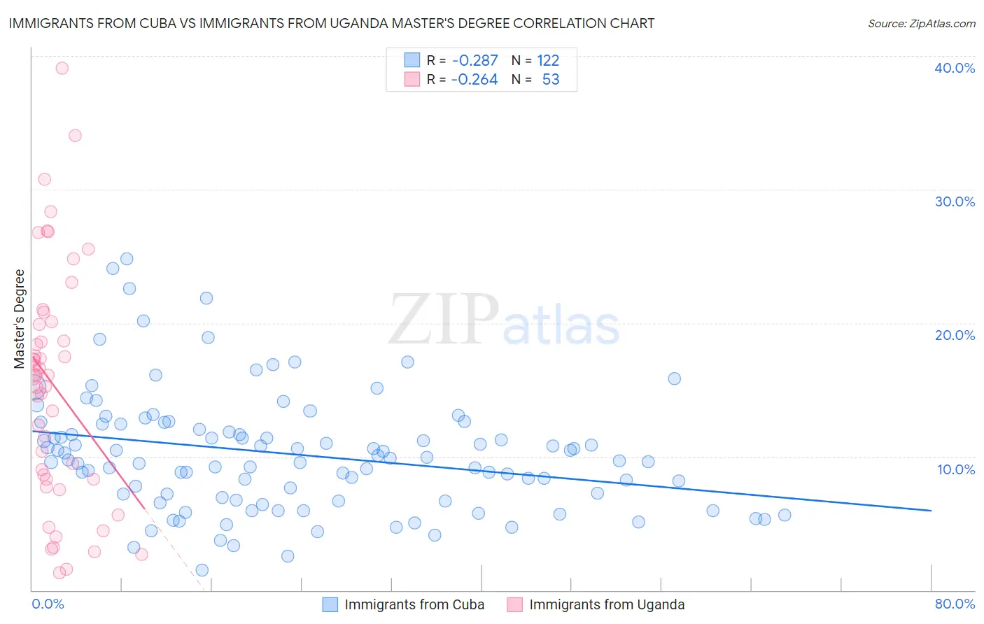 Immigrants from Cuba vs Immigrants from Uganda Master's Degree