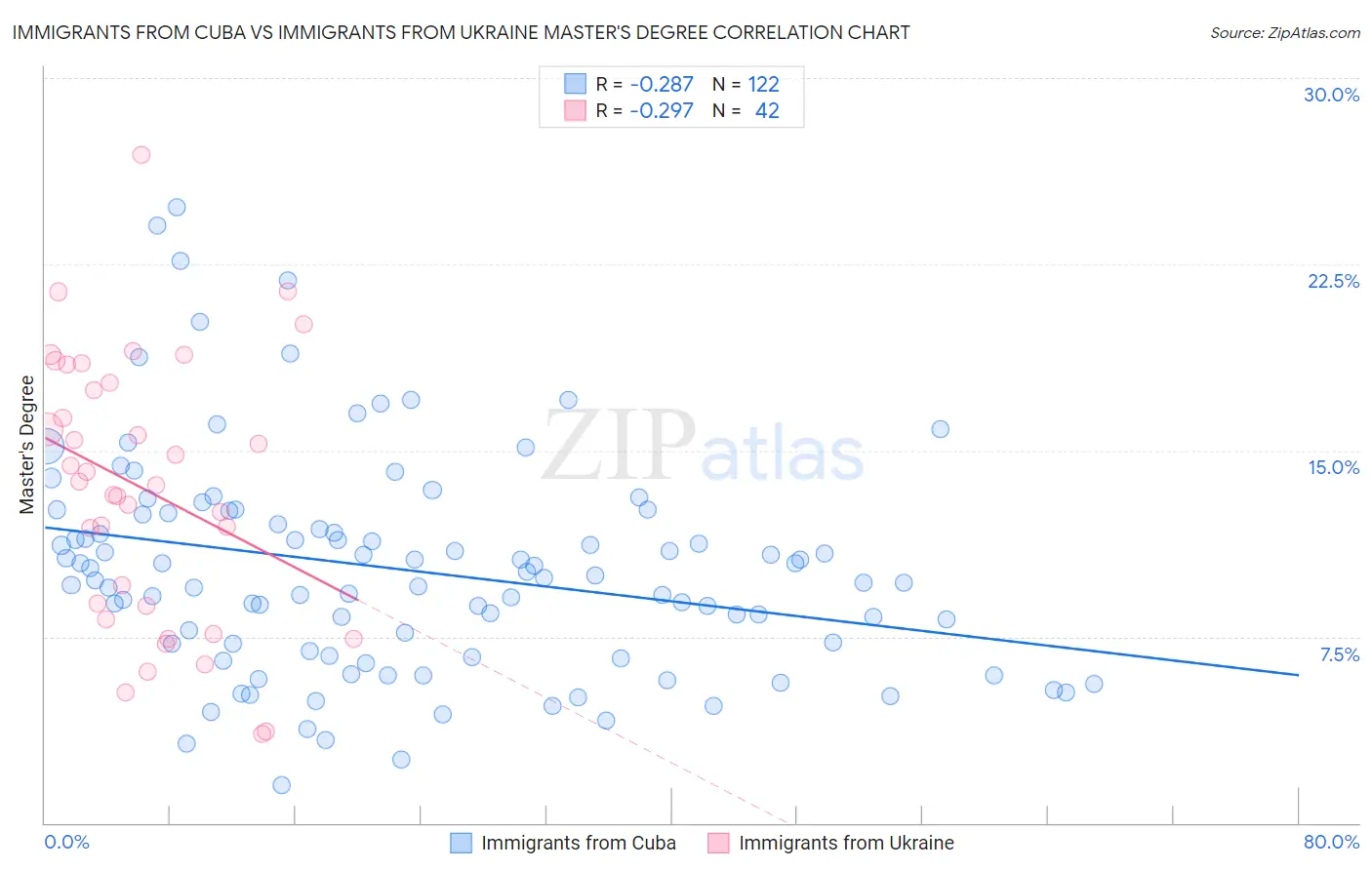 Immigrants from Cuba vs Immigrants from Ukraine Master's Degree