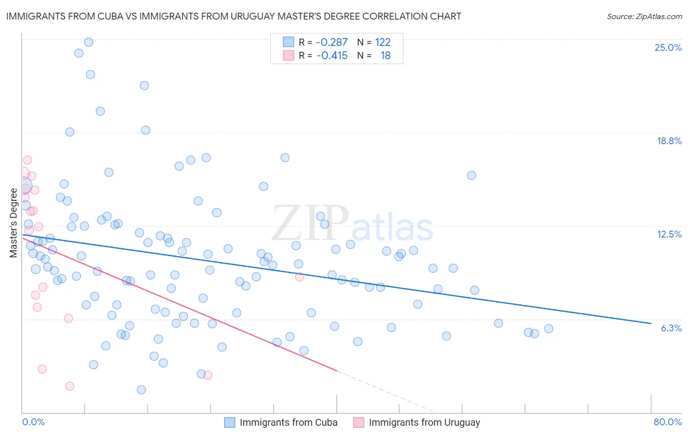 Immigrants from Cuba vs Immigrants from Uruguay Master's Degree