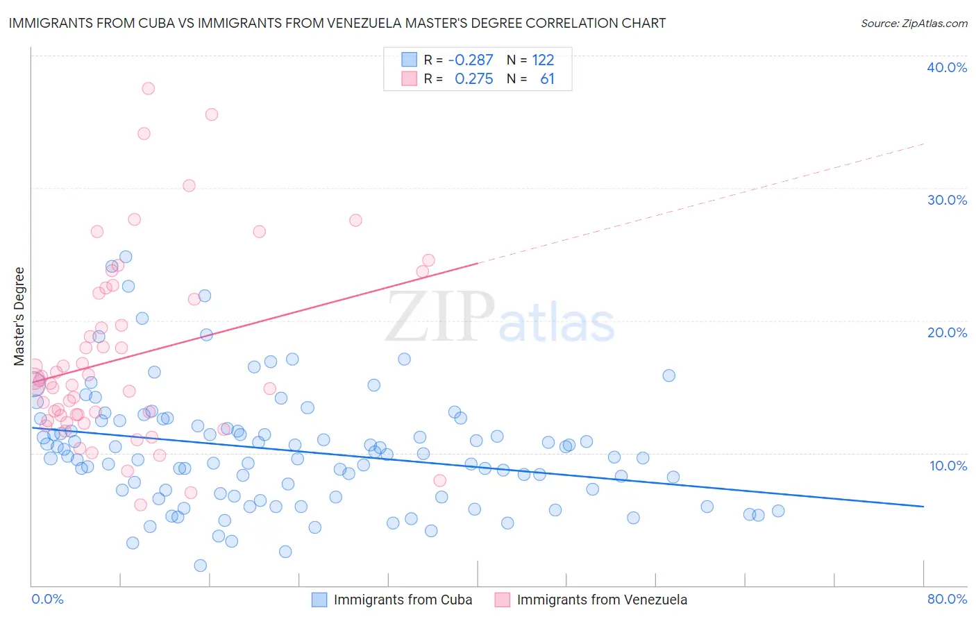 Immigrants from Cuba vs Immigrants from Venezuela Master's Degree