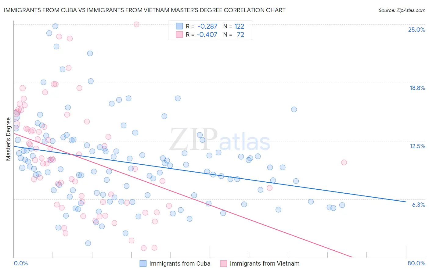 Immigrants from Cuba vs Immigrants from Vietnam Master's Degree