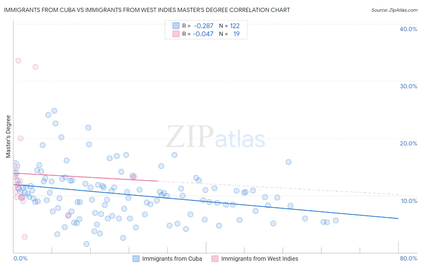 Immigrants from Cuba vs Immigrants from West Indies Master's Degree