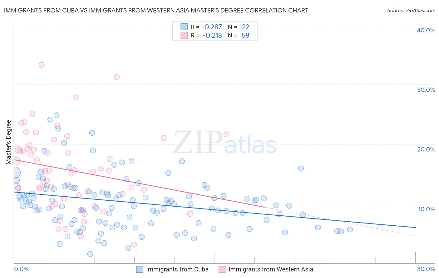 Immigrants from Cuba vs Immigrants from Western Asia Master's Degree