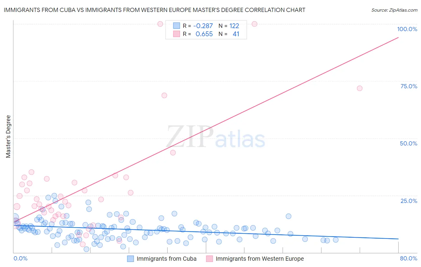 Immigrants from Cuba vs Immigrants from Western Europe Master's Degree