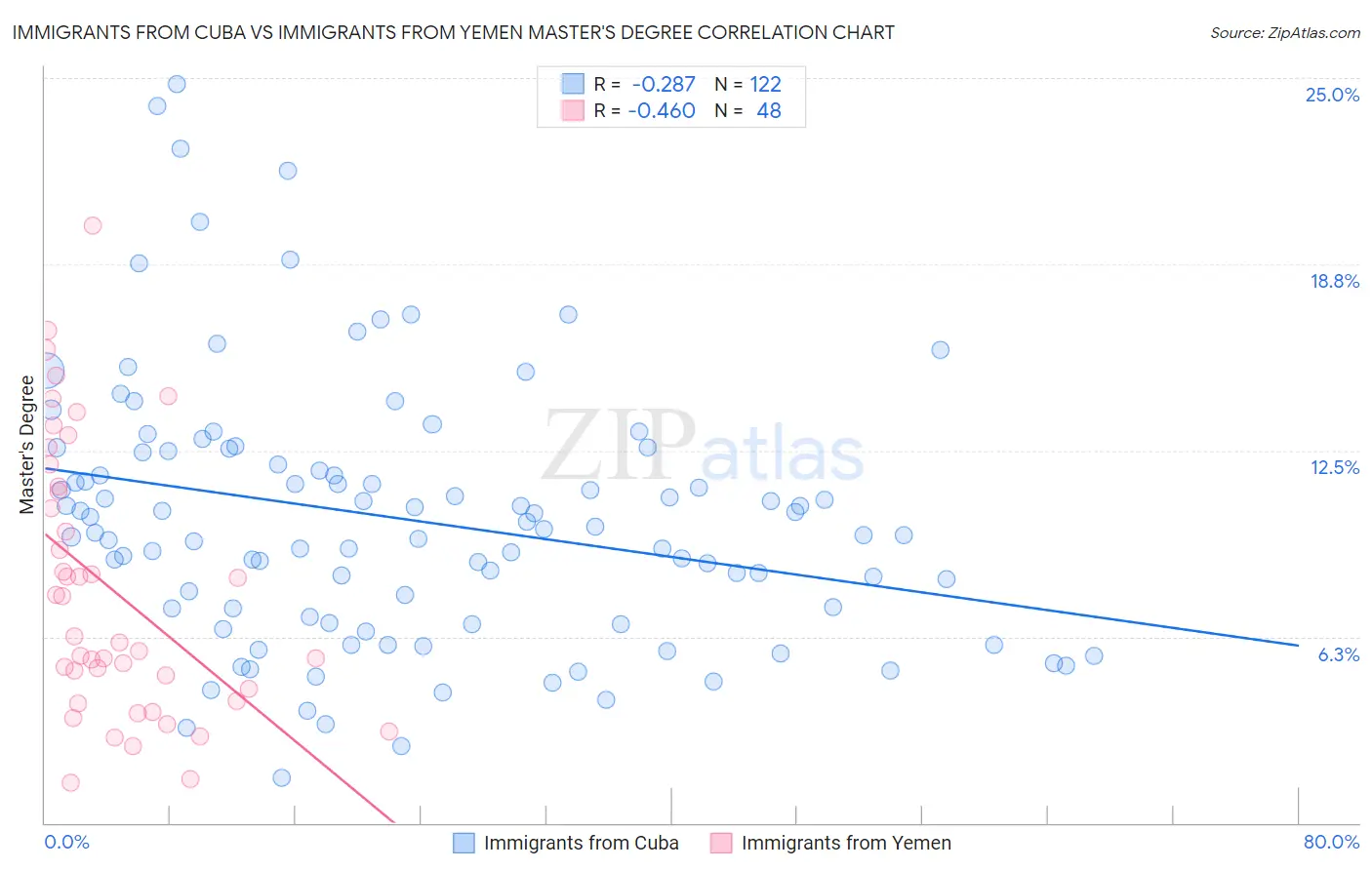 Immigrants from Cuba vs Immigrants from Yemen Master's Degree