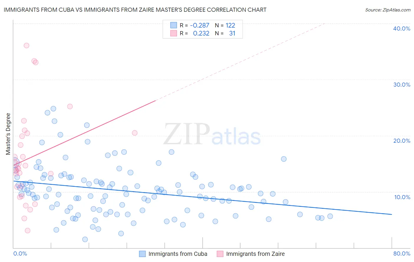 Immigrants from Cuba vs Immigrants from Zaire Master's Degree