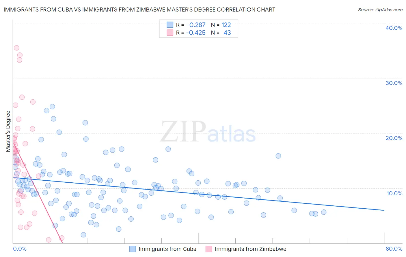 Immigrants from Cuba vs Immigrants from Zimbabwe Master's Degree