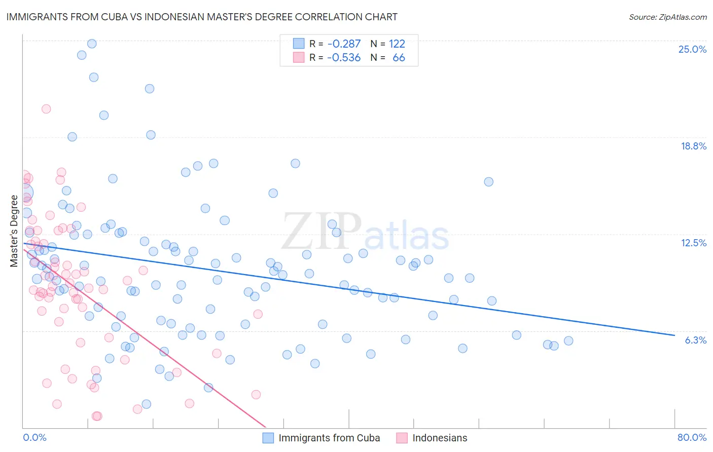 Immigrants from Cuba vs Indonesian Master's Degree