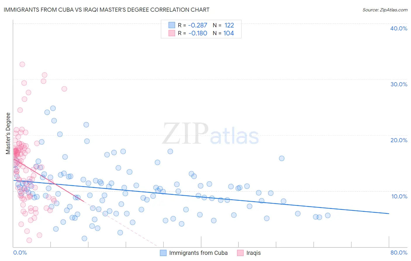 Immigrants from Cuba vs Iraqi Master's Degree