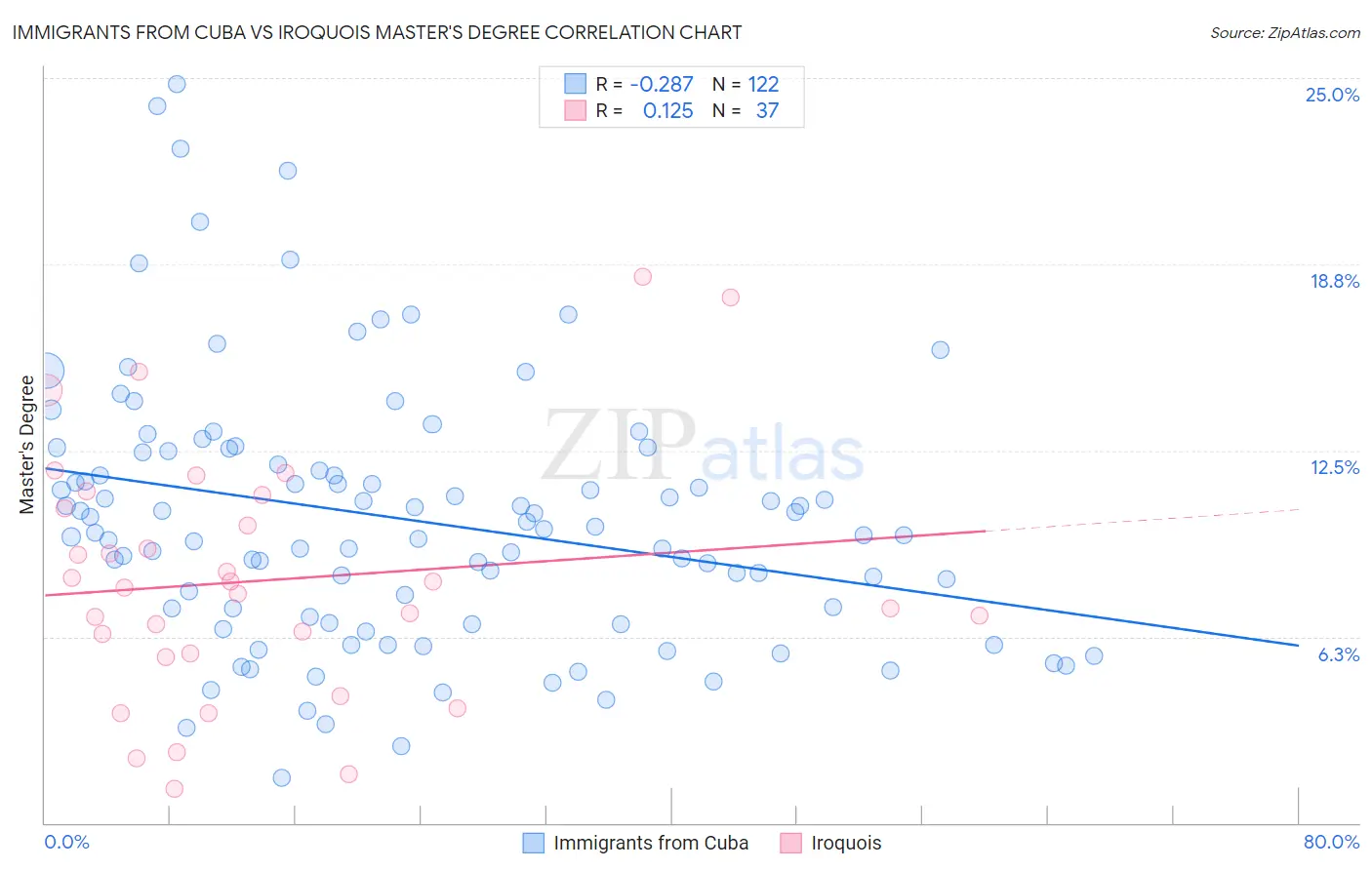 Immigrants from Cuba vs Iroquois Master's Degree