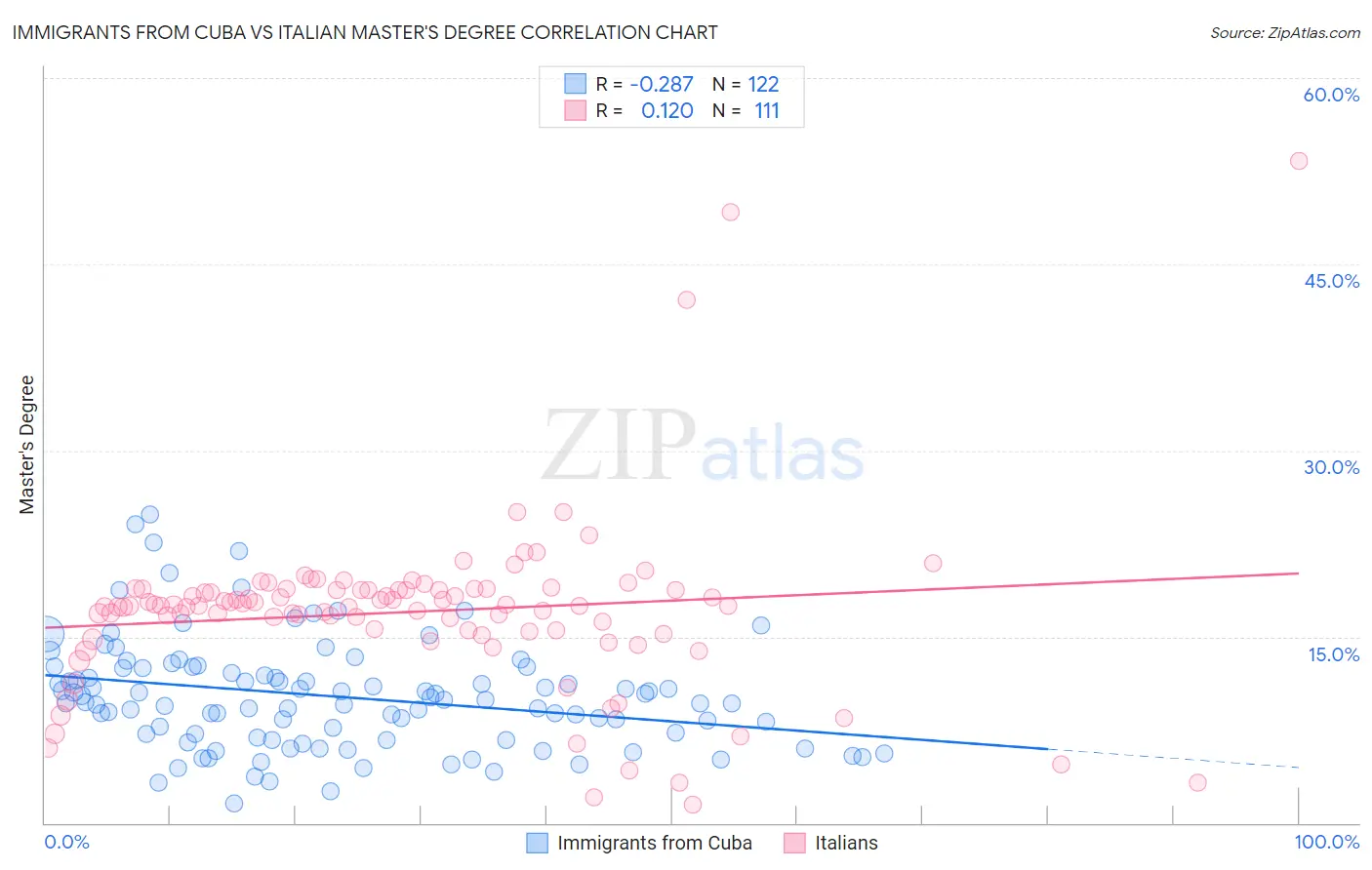 Immigrants from Cuba vs Italian Master's Degree