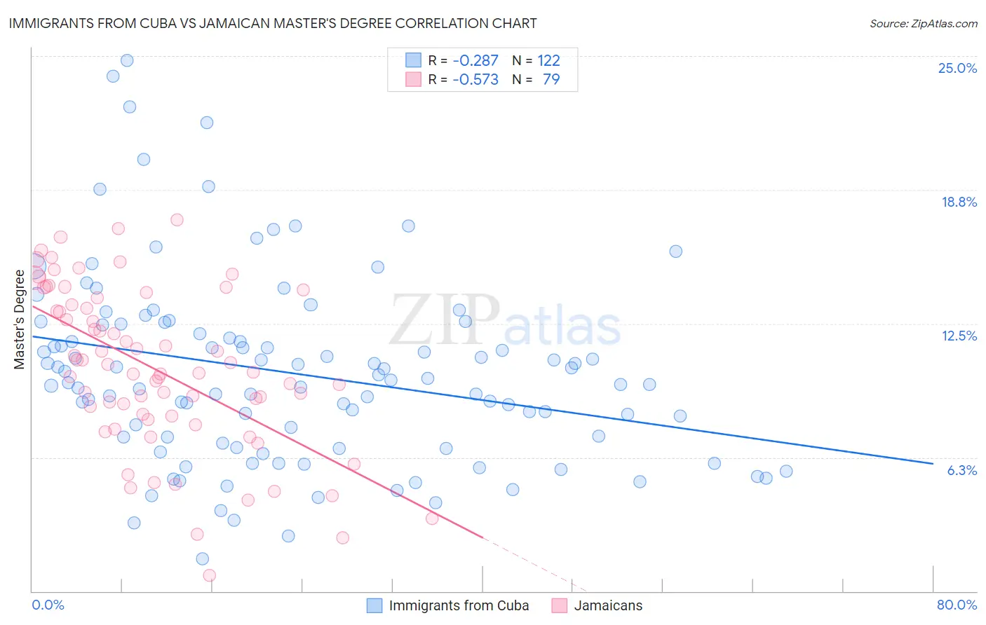 Immigrants from Cuba vs Jamaican Master's Degree