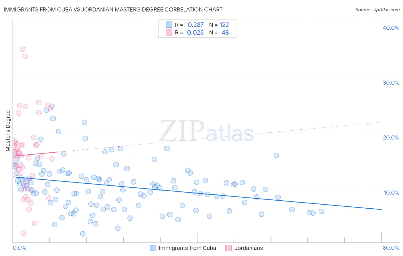 Immigrants from Cuba vs Jordanian Master's Degree