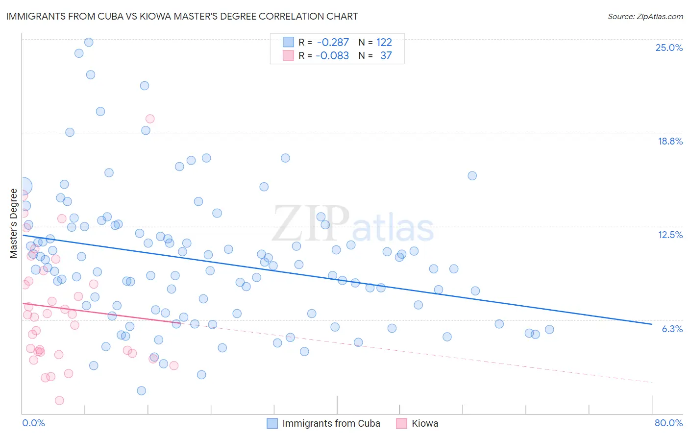 Immigrants from Cuba vs Kiowa Master's Degree