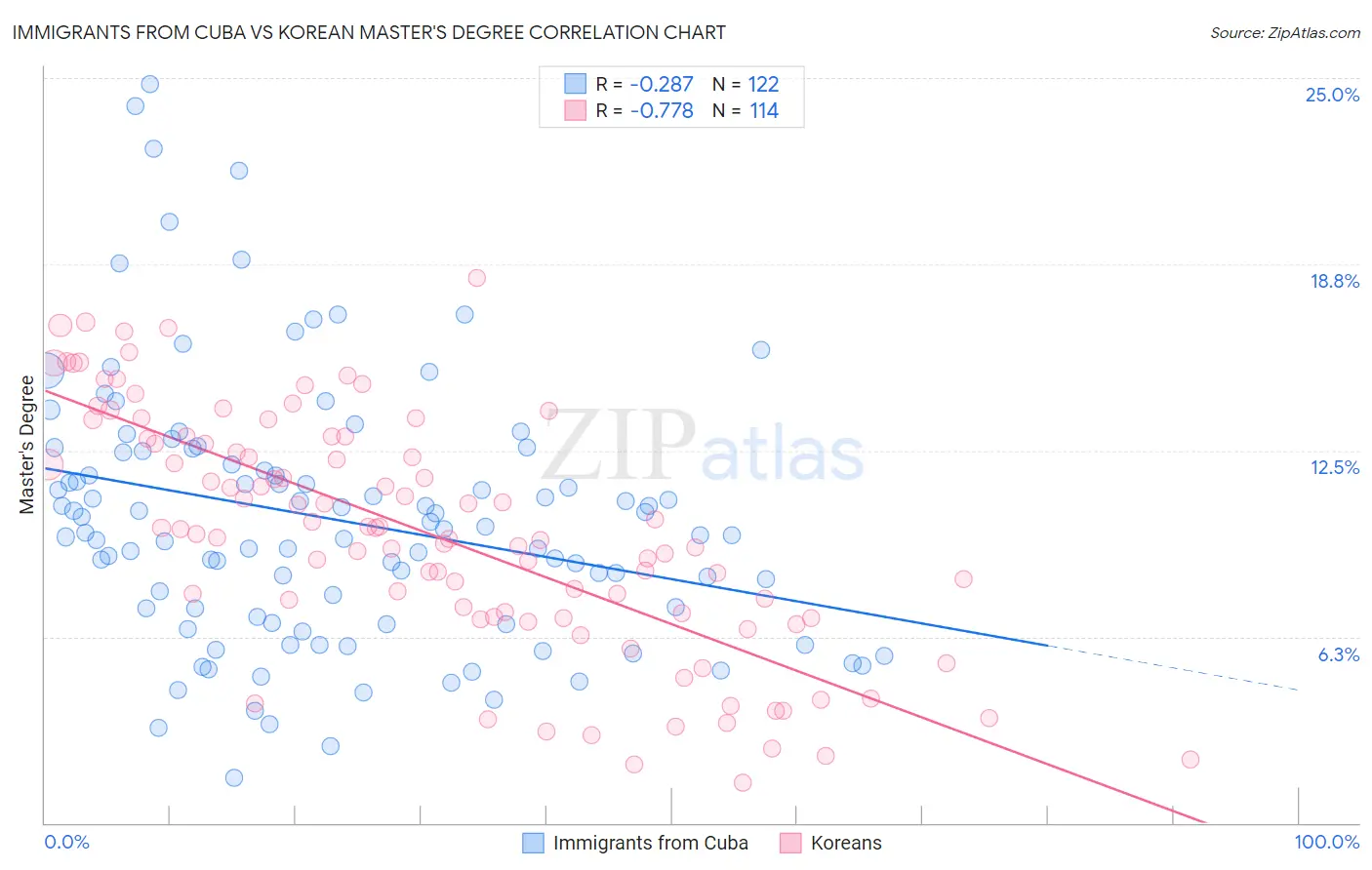 Immigrants from Cuba vs Korean Master's Degree