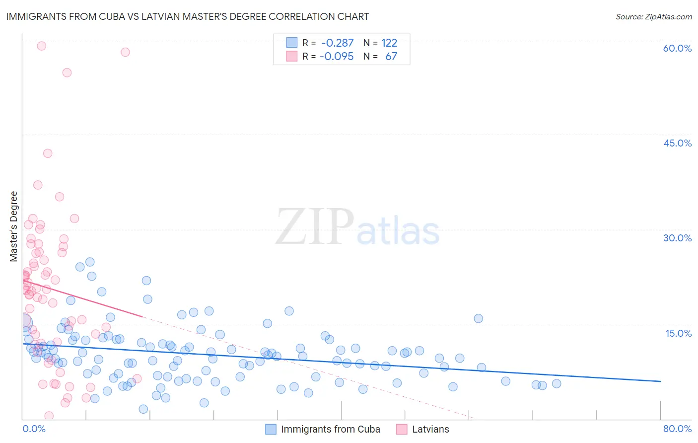 Immigrants from Cuba vs Latvian Master's Degree