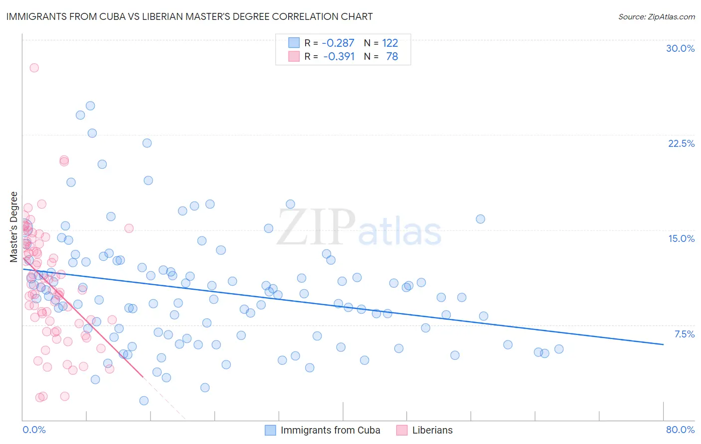 Immigrants from Cuba vs Liberian Master's Degree