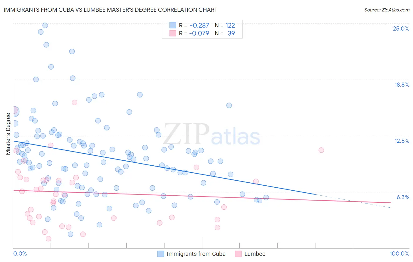 Immigrants from Cuba vs Lumbee Master's Degree