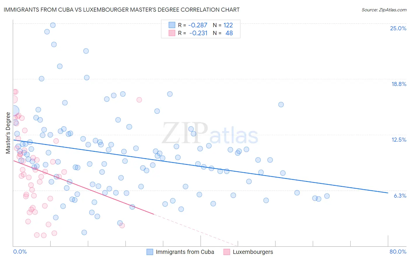 Immigrants from Cuba vs Luxembourger Master's Degree