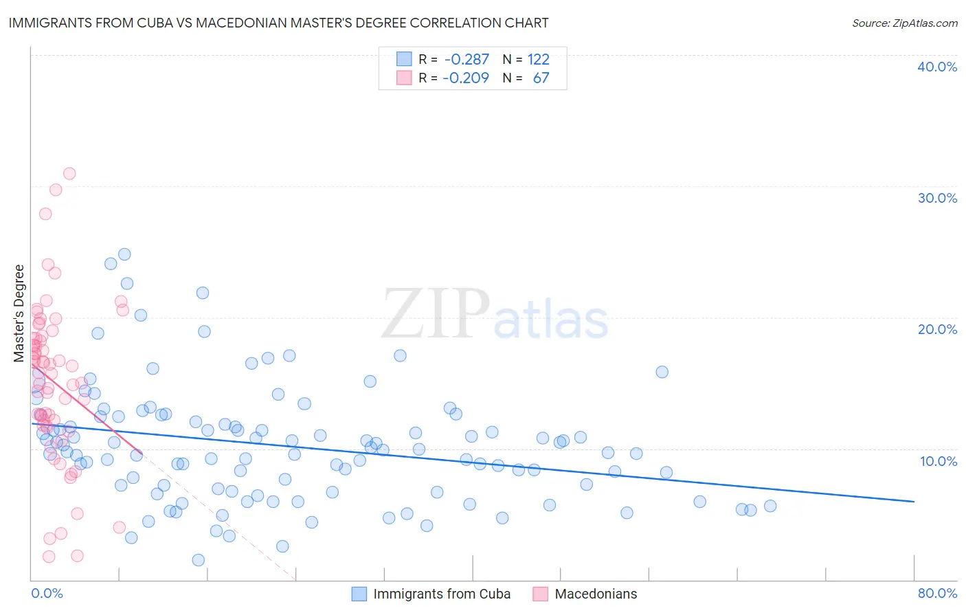 Immigrants from Cuba vs Macedonian Master's Degree