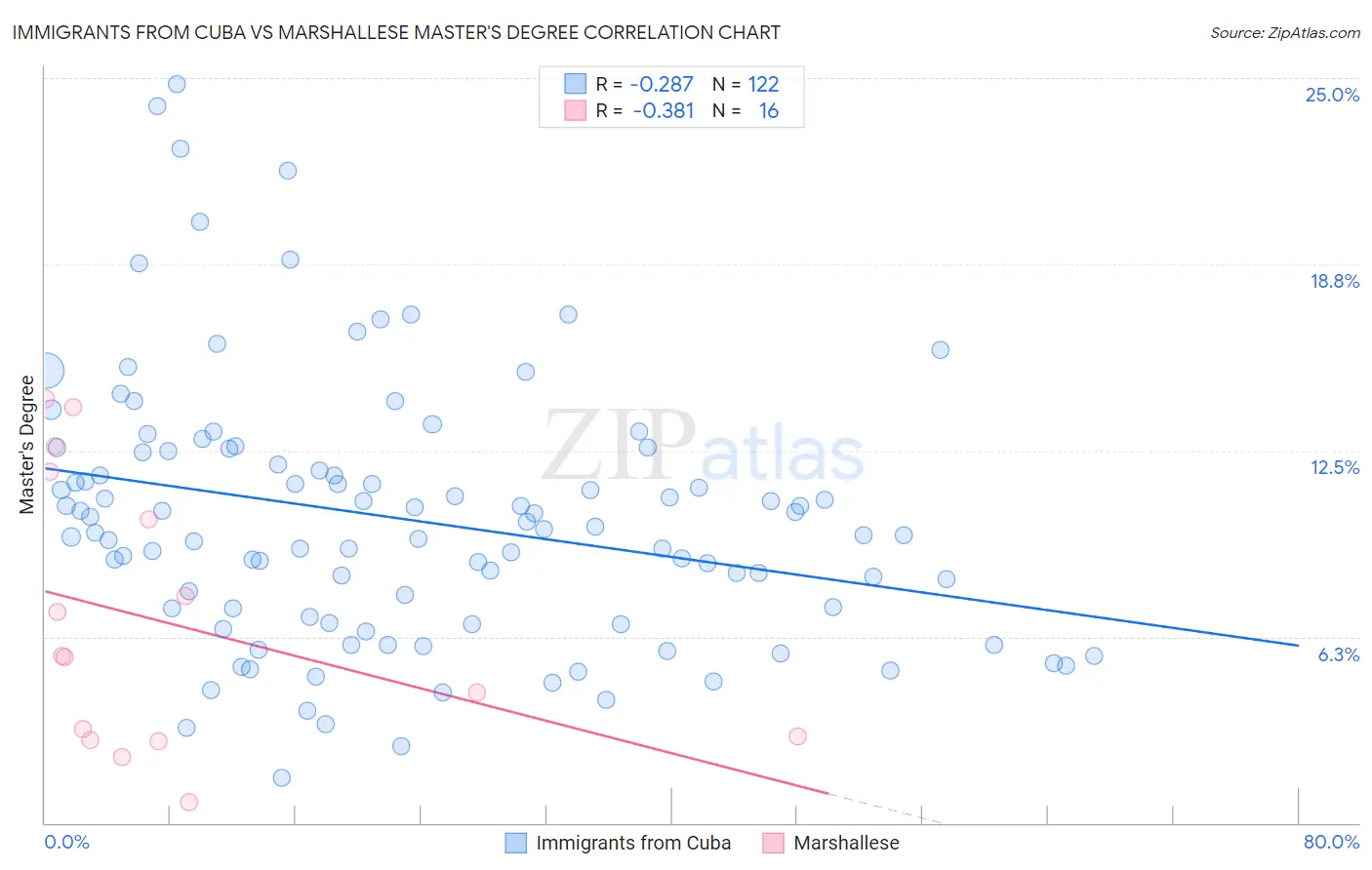 Immigrants from Cuba vs Marshallese Master's Degree