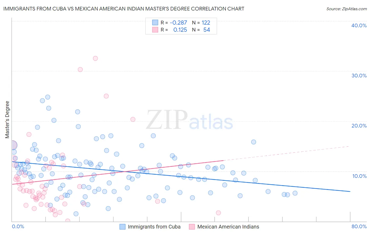 Immigrants from Cuba vs Mexican American Indian Master's Degree