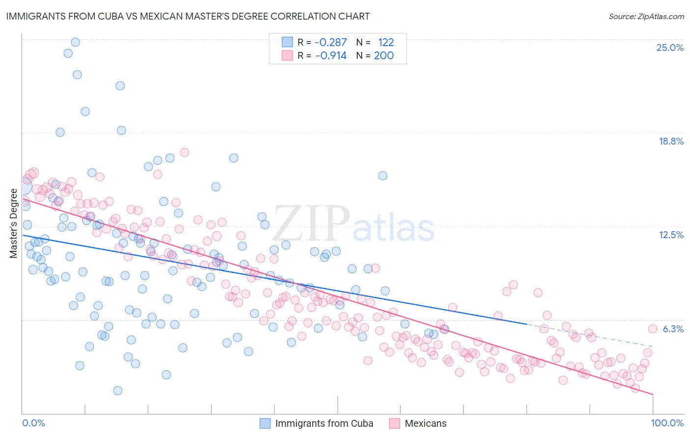 Immigrants from Cuba vs Mexican Master's Degree