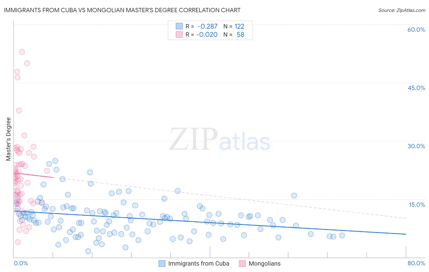 Immigrants from Cuba vs Mongolian Master's Degree