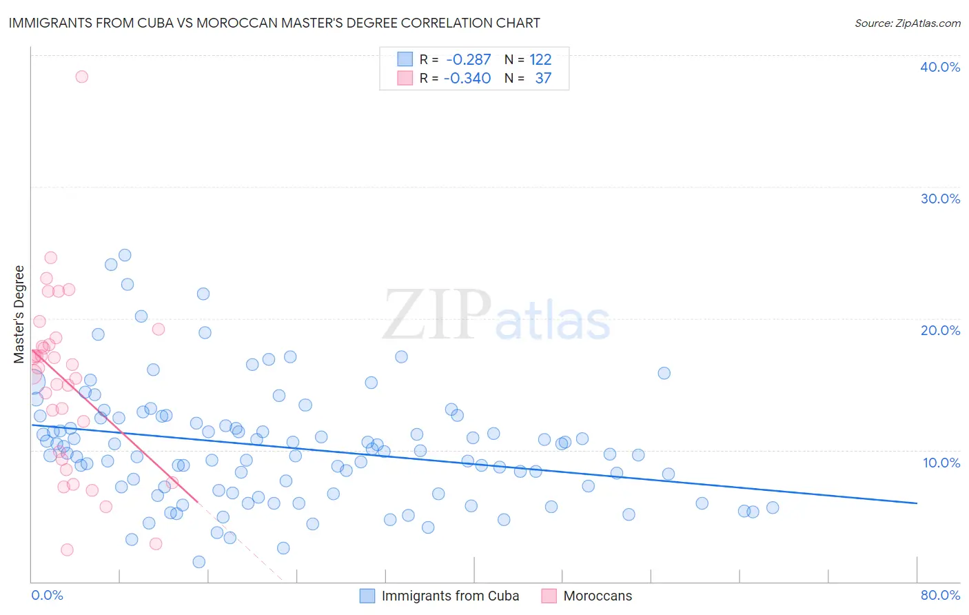 Immigrants from Cuba vs Moroccan Master's Degree