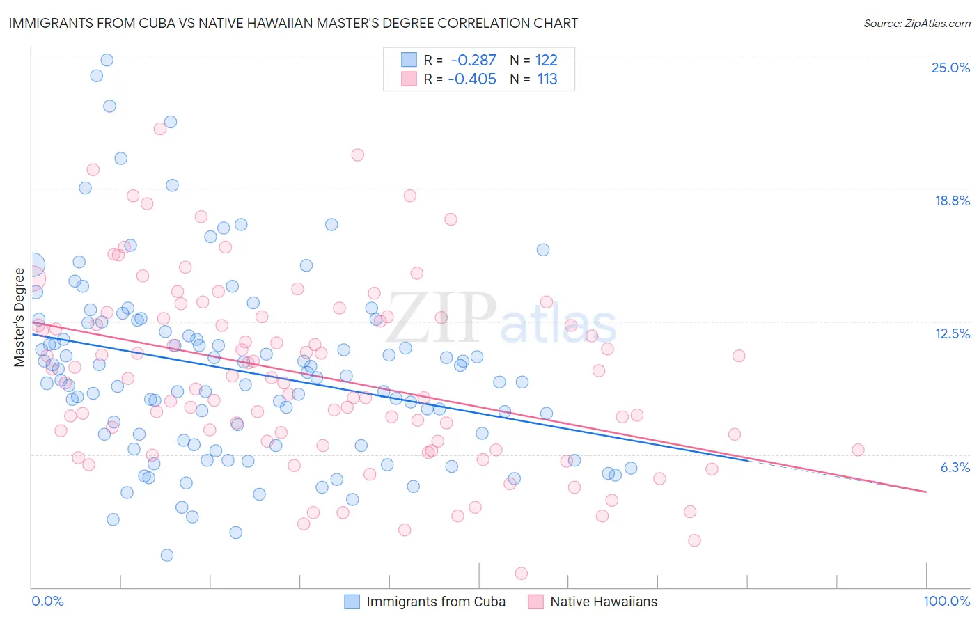 Immigrants from Cuba vs Native Hawaiian Master's Degree